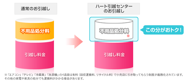 ハート引越センターの引越しならこの分がおトク！